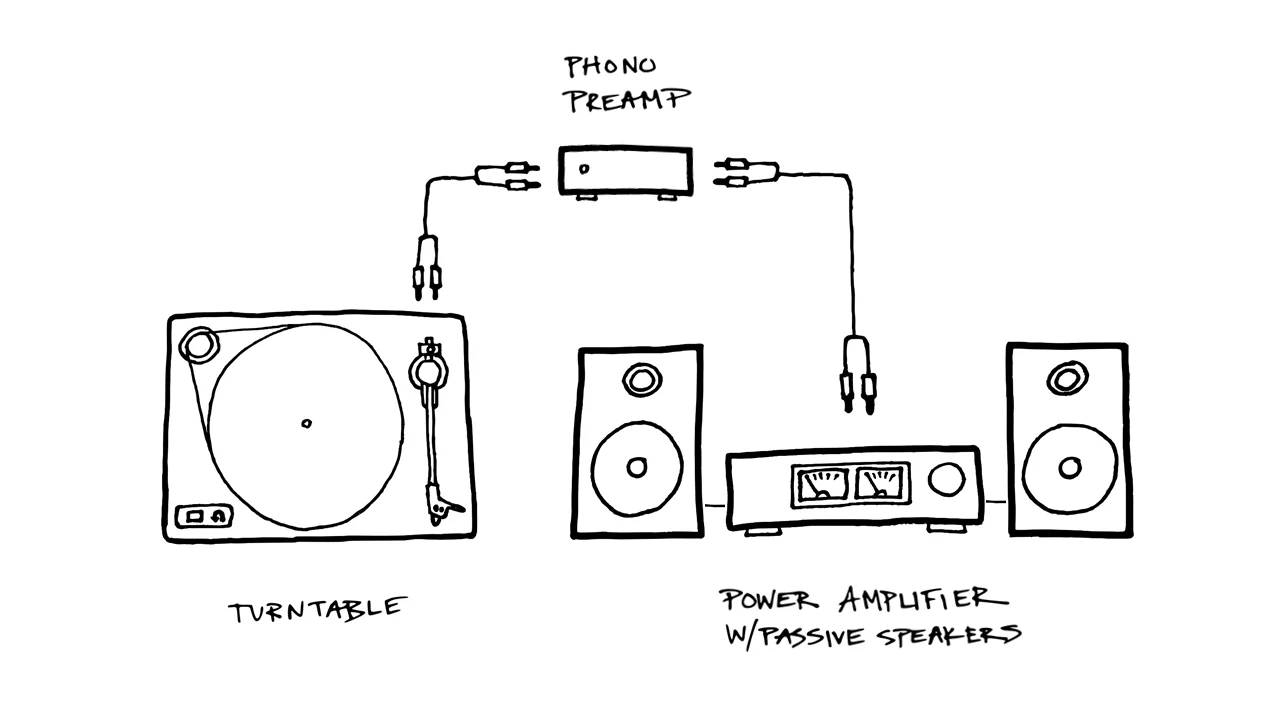 a simple diagram showing how to connect a turntable to an amplifier