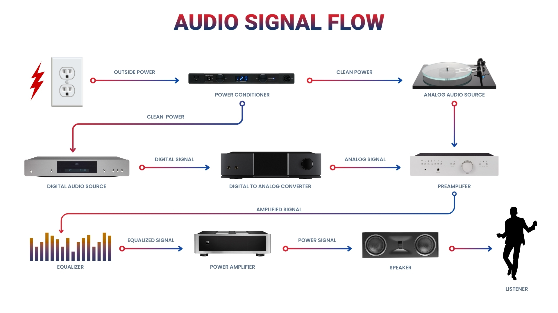 Audio signal flow diagram showing how preamps, DACs and power amplifiers connect in a home audio system.