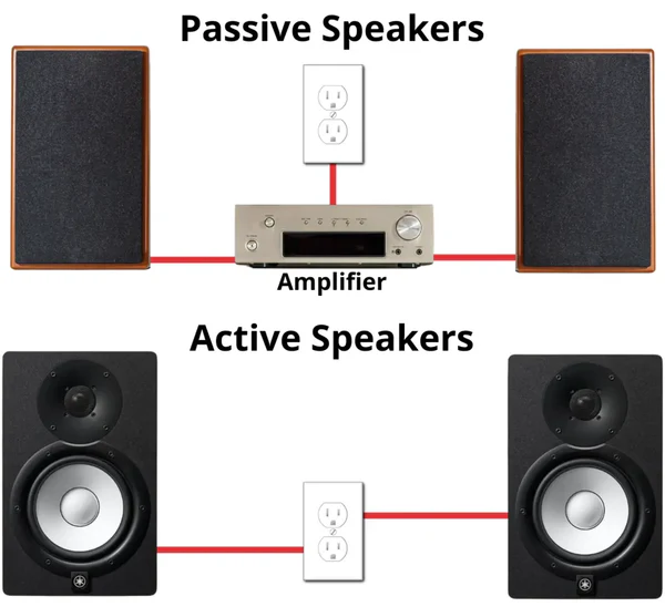 Diagram showing passive speakers requiring an external amplifier versus active speakers with built-in amplification