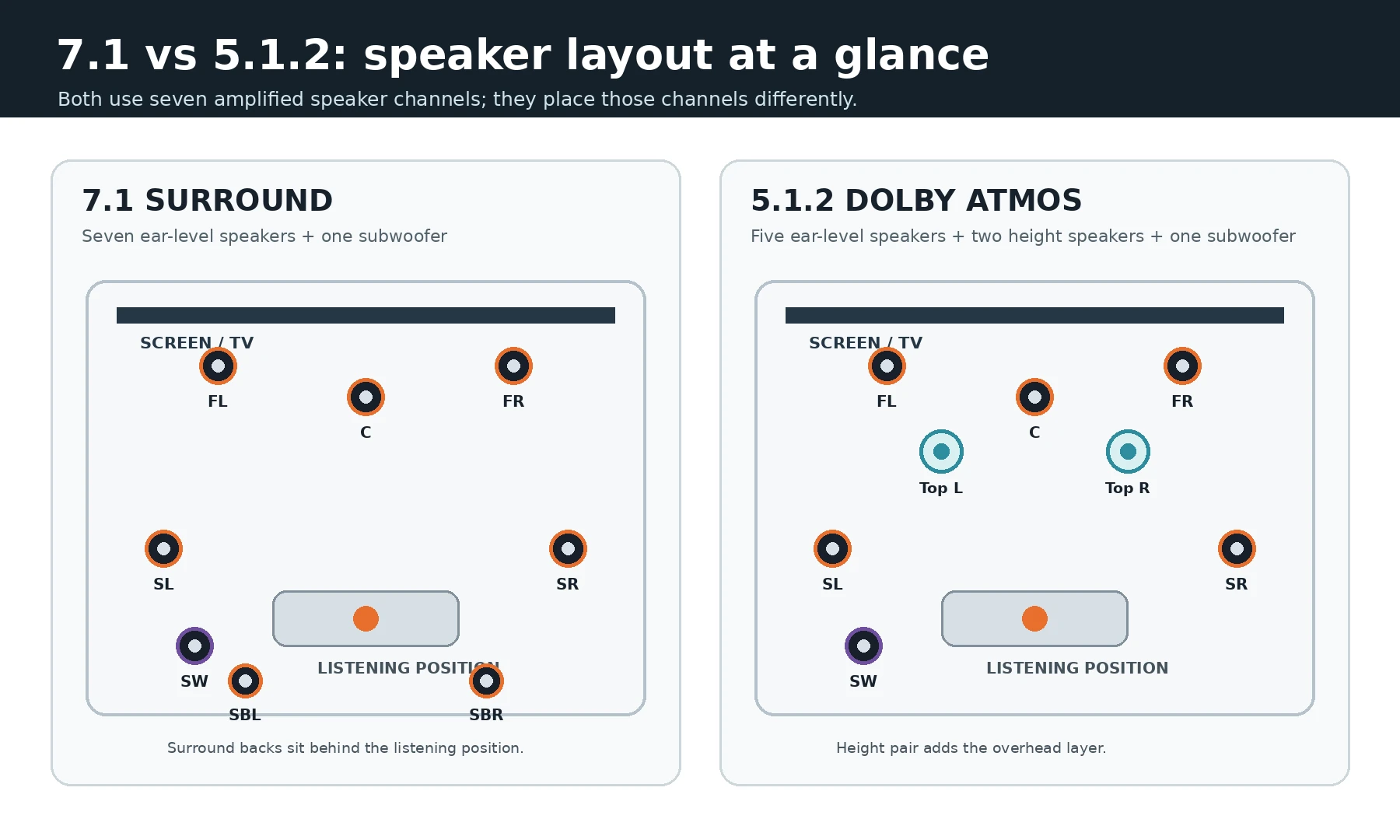 7.1 versus 5.1.2 speaker layout comparison showing surround back speakers versus Dolby Atmos height speakers
