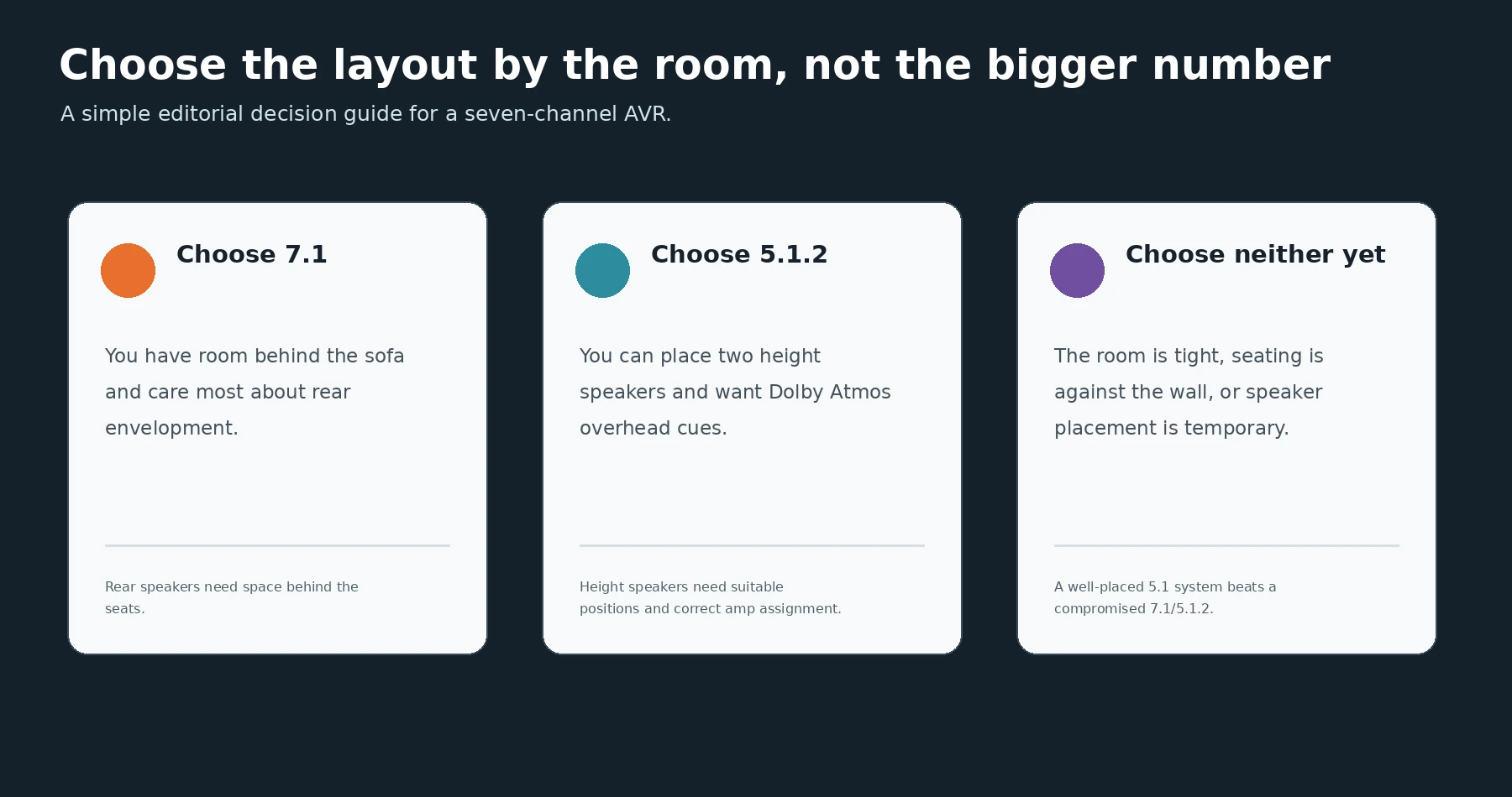 Decision guide for choosing 7.1 or 5.1.2 based on room and speaker placement