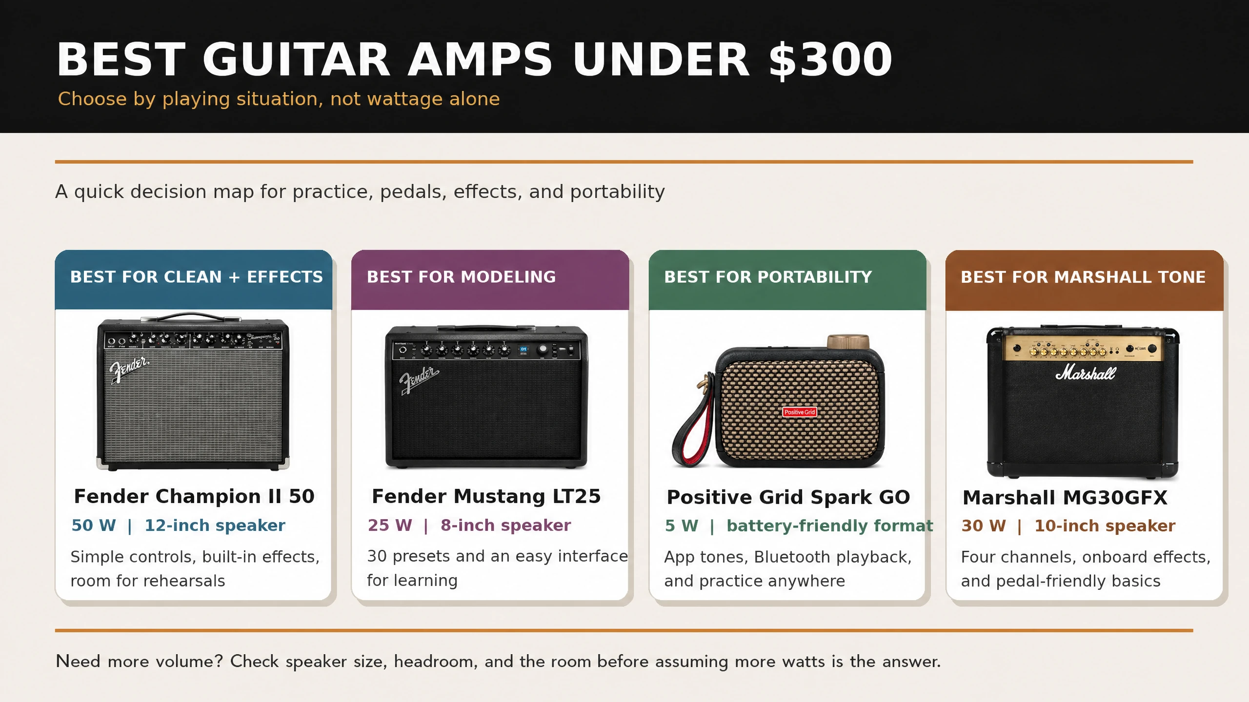 Decision guide comparing Fender Champion II 50, Fender Mustang LT25, Positive Grid Spark GO, and Marshall MG30GFX guitar amps under $300
