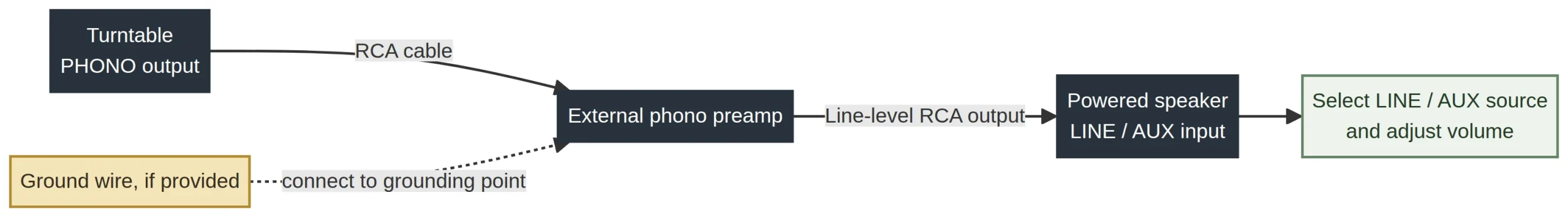 Turntable PHONO output connected through an external phono preamp to a powered speaker LINE input