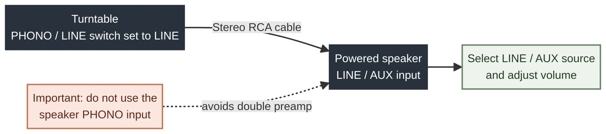 Turntable set to LINE connected by RCA cable to a powered speaker LINE or AUX input