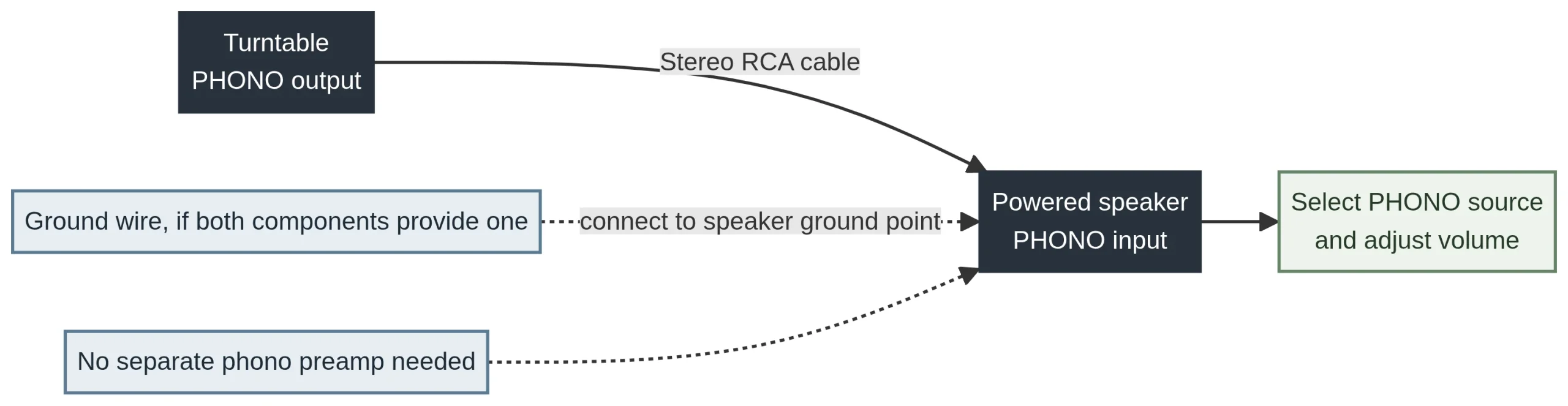Turntable PHONO output connected directly to powered speakers with a PHONO input