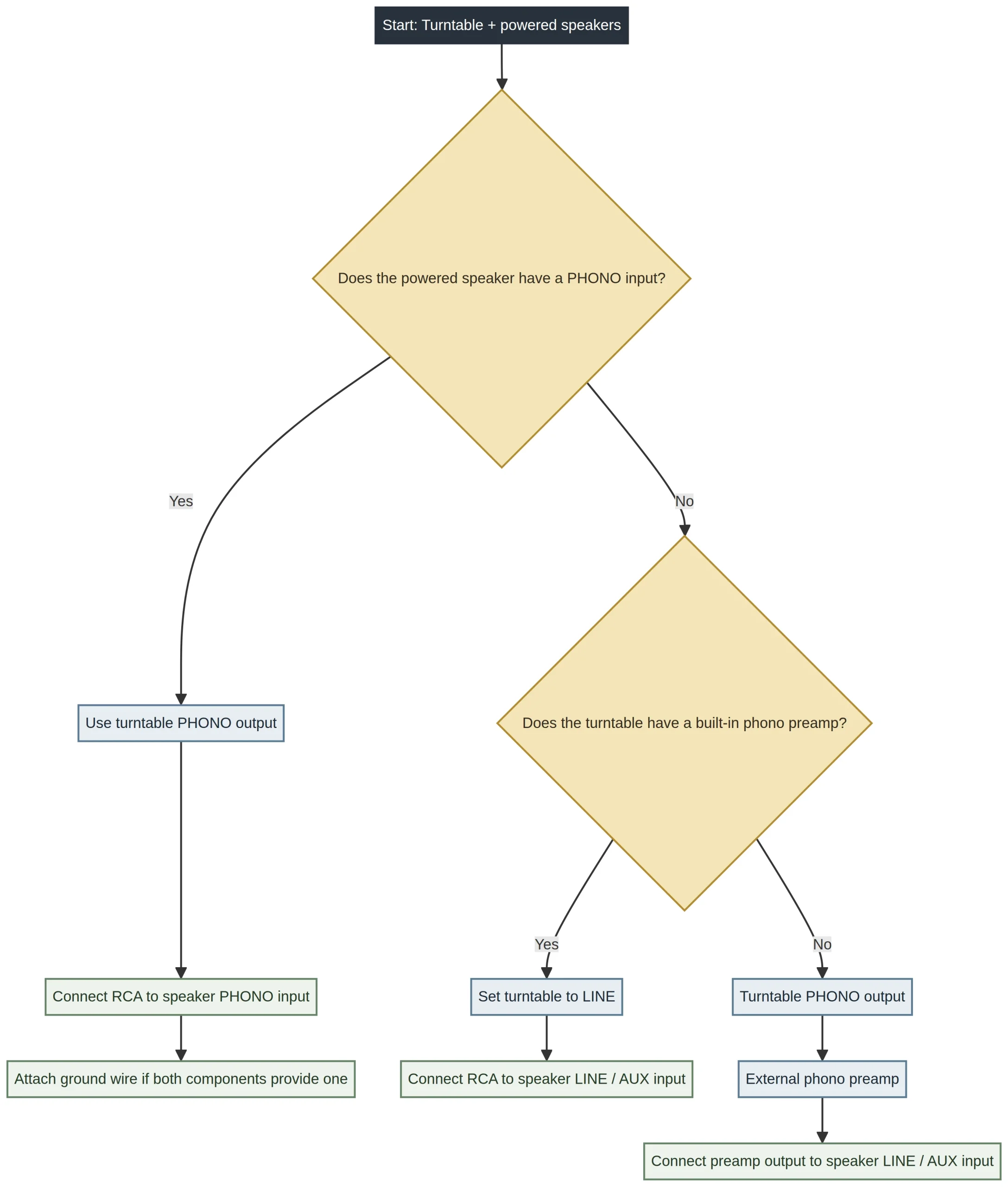 Decision tree showing the correct way to connect a turntable to powered speakers